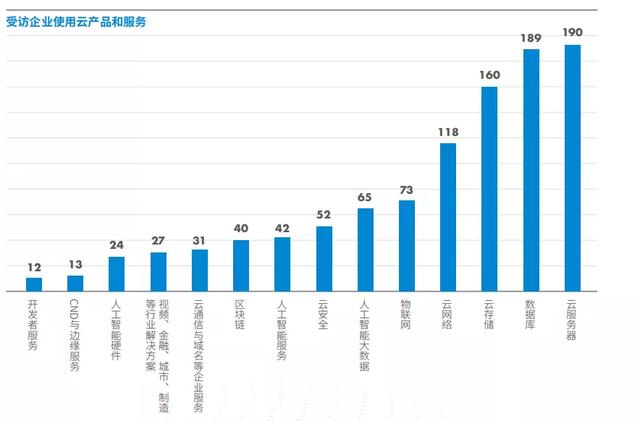 “云上跃迁”——中国企业云智融合之路