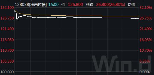 发行 可转债「含可转债」