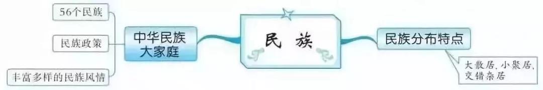 初中各科思维导图全汇总（语文、数学、地理、历史、化学、生物）