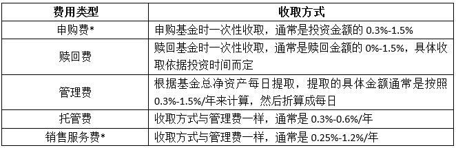 普通债券基金和指数债券基金 买哪个费用更便宜些「债券和指数基金一样吗」