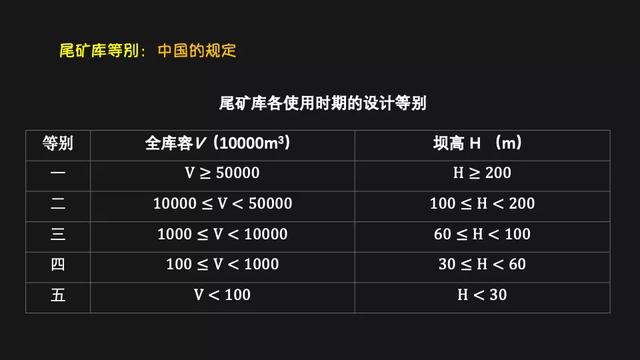 尾矿库安全规程2020