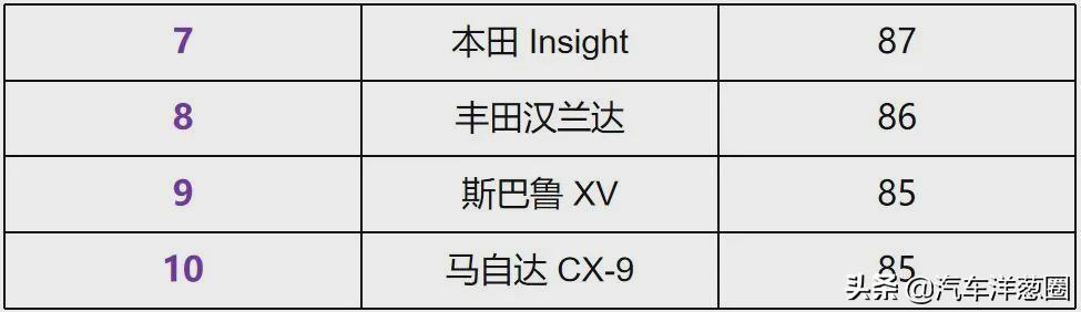 最新可靠性排名：丰田只排第三，特斯拉倒数第二