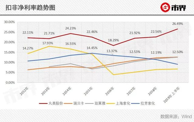 丸美化妆品价格