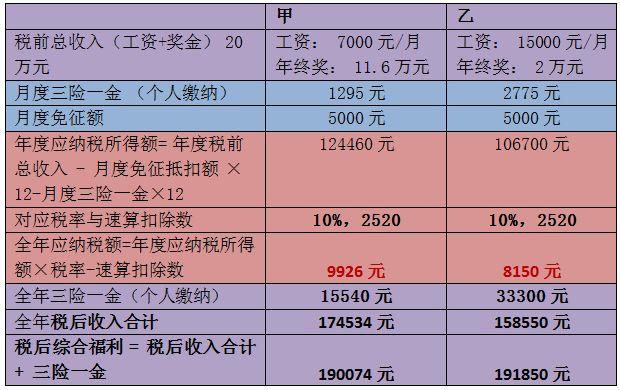 一万五年终奖交多少税