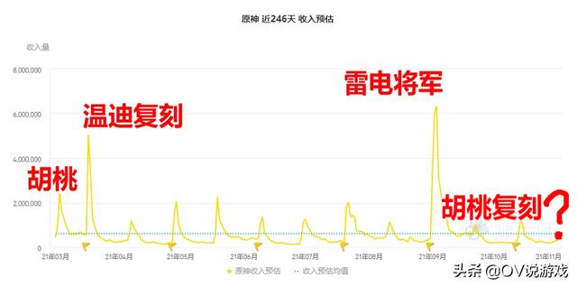 原神 胡桃up池 流水预测 心海和公子都攒了 胡桃还不冲起来 Go游戏