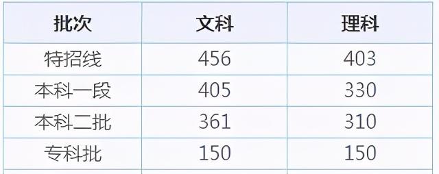 全国31省市高考录取分数线出炉！今年是啥走势？ 高考分数线 第26张