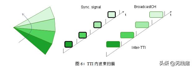 5G NR 初始接入