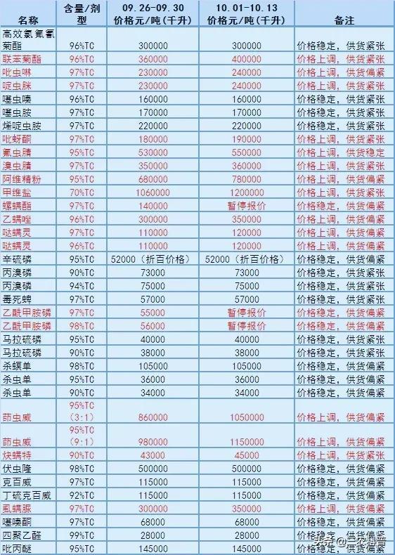 46种农药原药大涨，甲维盐涨至120万元/吨、草甘膦每吨8万3