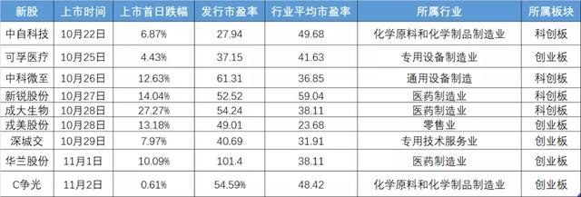 新股频现破发，打新的红利还会有吗？