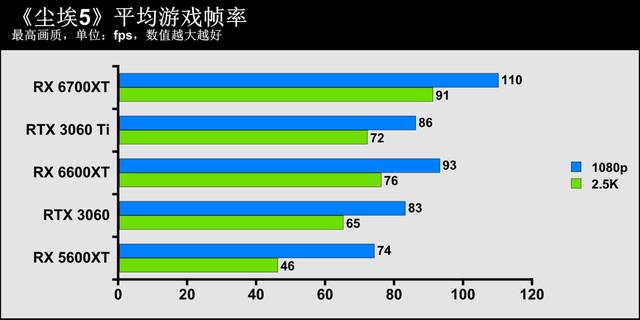 1080p遊戲顯卡新秀登場——AMD Radeon RX 6600XT顯卡首發評測