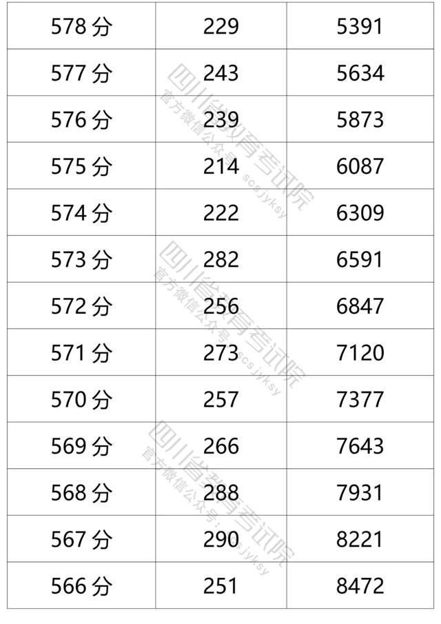 四川2021高考成绩一分一段表出炉