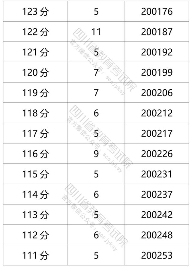 四川2021高考成绩一分一段表出炉