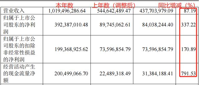 上海贝岭净利5亿！蓄势汽车“芯”，小鱼变大鱼？