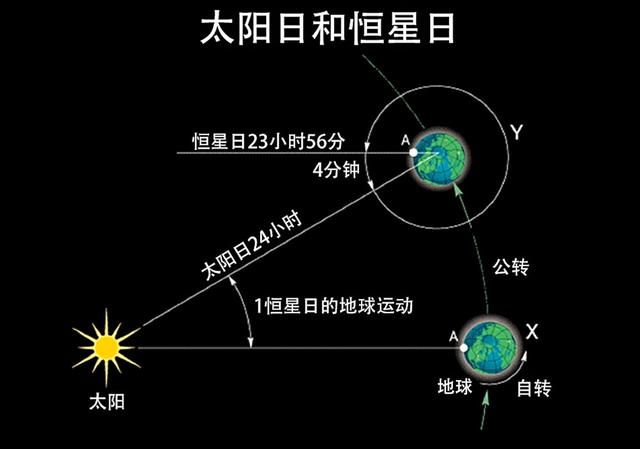 地球自转速度加快是真的吗地球自转少于24小时