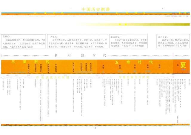 清晰版历史时间轴来了，中华上下5000年一目了然！文科生必备