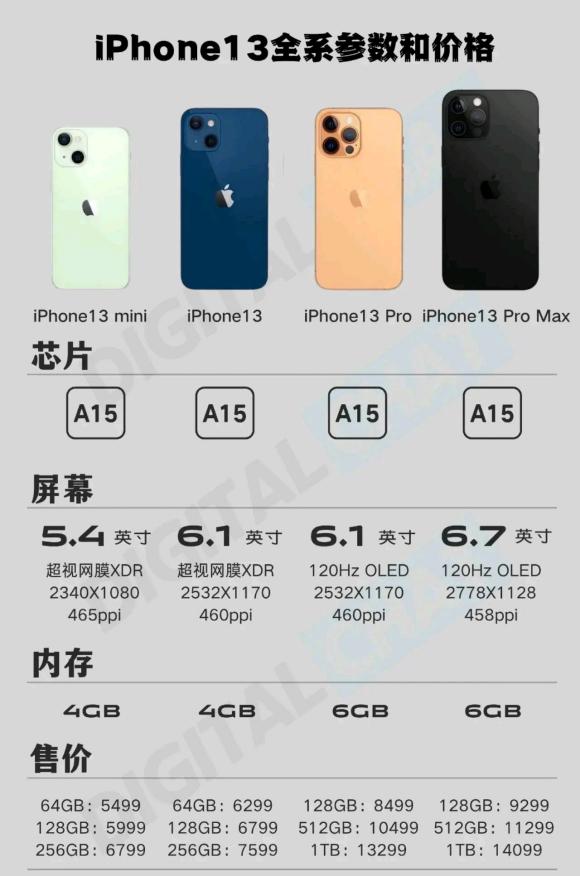 苹果13出来价格了，是不是忒贵啊？