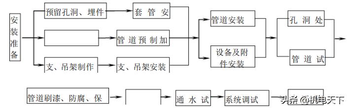 民用建筑给排水、采暖工程施工方案9