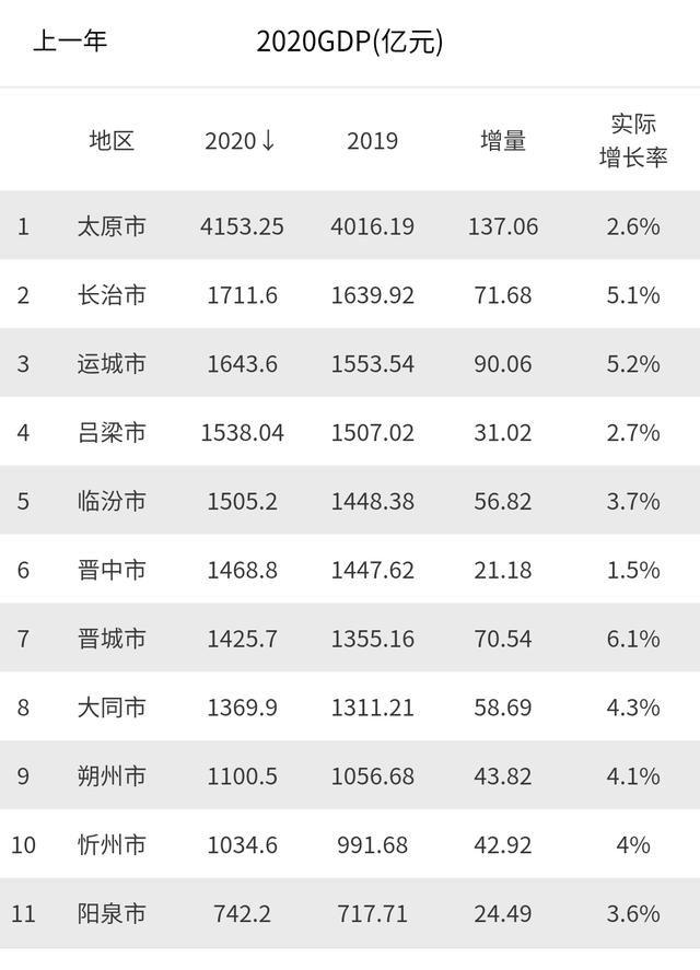 GDP比不过长治，人口没有临汾多，为何大同会是山西第二大市