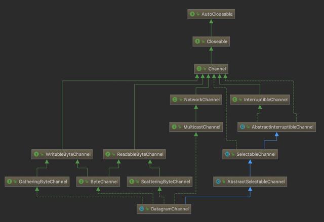 「从入门到放弃-Java」并发编程-NIO-Channel