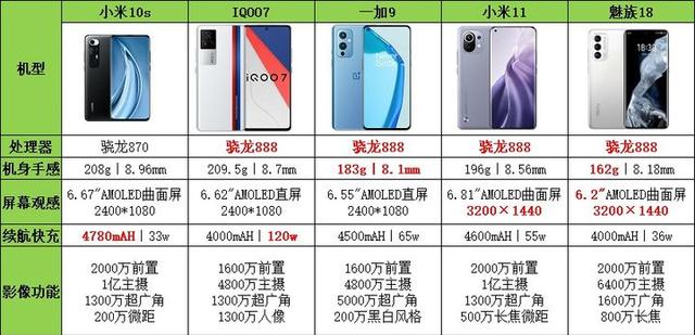 2021年高性價比手機推薦：不同價位不同需求手機推薦