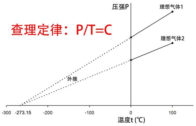 絕對零度是多少絕對零度為什麼是27315度