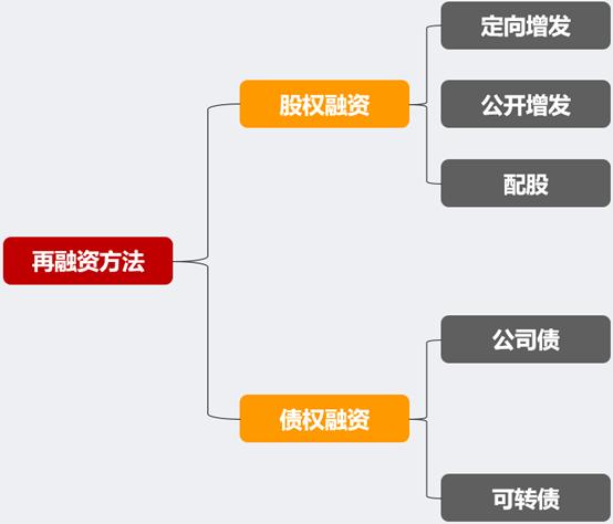 配股和定增的区别「增发配股是什么意思」