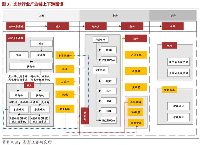 特高压+光伏+风电+锂电+储能+氢能源，产业链大汇总（建议收藏）