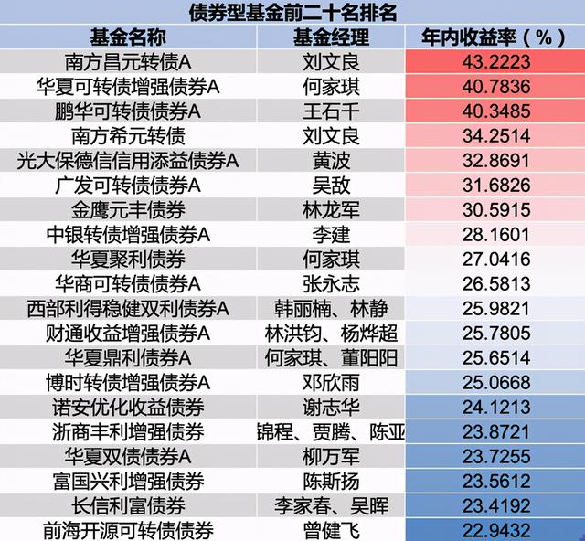 2020年债券型基金排行榜「债券型基金业绩排名」