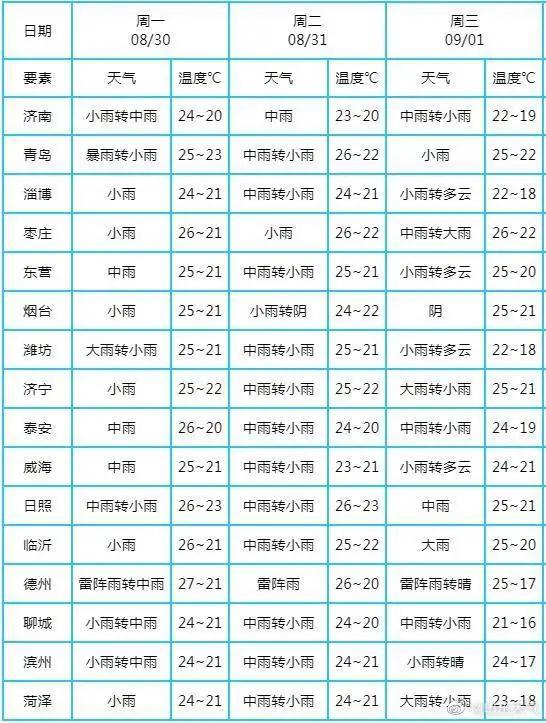 山东省天气预报21年8月29日至9月1日连续四天有中雨局部暴雨 太阳信息网