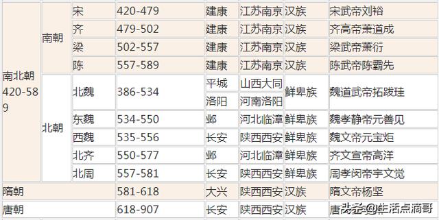 中国历史朝代顺序详表