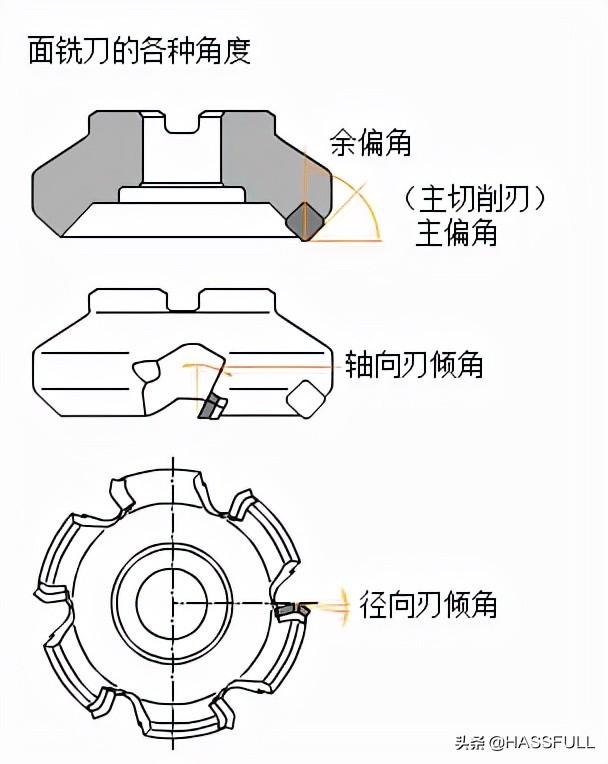 平面铣刀