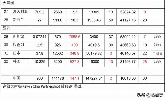 全球32个发达国家的简况及分析结论