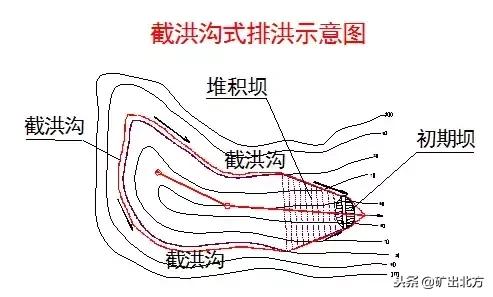尾矿库安全规程2013