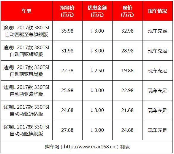 还没买车的赚大了！10款SUV再现降价，最高优惠3万太厚道