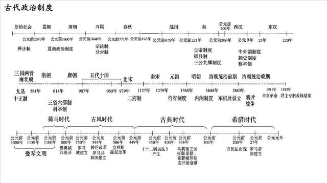 高中历史最牛概括：时间轴记忆图+大事年表！想考上等，不能错过