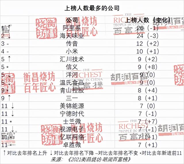 2021胡润百富榜：马云财富下降1450亿元，许家印财富下降1620亿