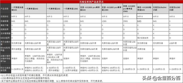 硬件升级、主打性价比的WiFi6京东无线宝云路由·鲁班64G畅享版