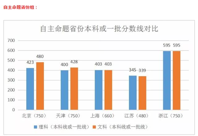 全国31省高考录取分数线及对比分析，2020届考生收藏！ 高考分数线 第2张