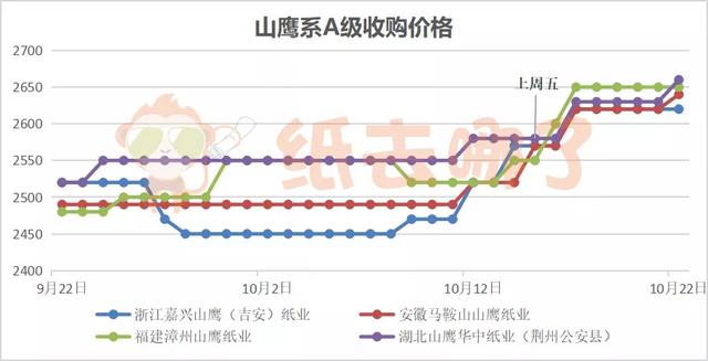 「废纸周报」纸价“涨声”不断，三大龙头分批次高密度轮番轰炸