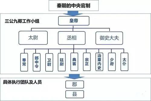 秦朝历代有为君主和三公九卿那些事