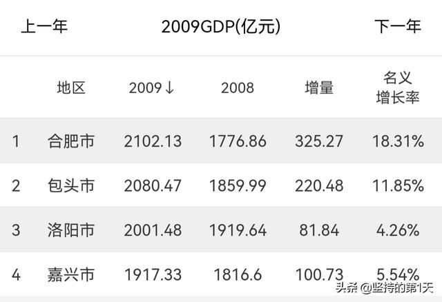 它叫合肥，用14年时间超越了福州西安等34个对手，堪比第二个深圳