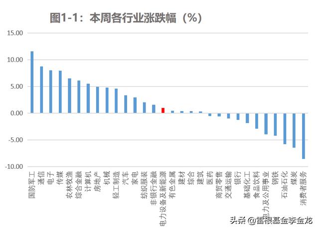 新能源估值研报——板块高位盘整，风、光、储是否能维持强势？