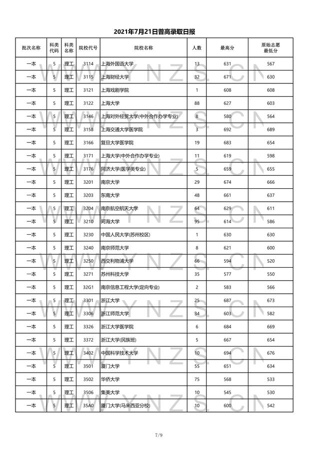 2022高考：2021年云南省一本和一本预科录取分数线 清华2021高考录取分数线 第16张