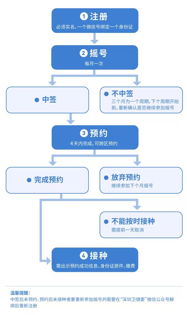 申请时间只剩1天！足足14347份，深圳九价HPV疫苗摇号即将开启