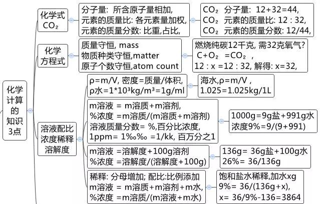 初中各科思维导图全汇总（语文、数学、地理、历史、化学、生物）