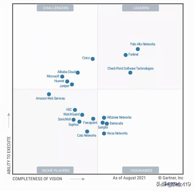 Gartner 2021年全球网络防火墙魔力象限：五家中国企业入选