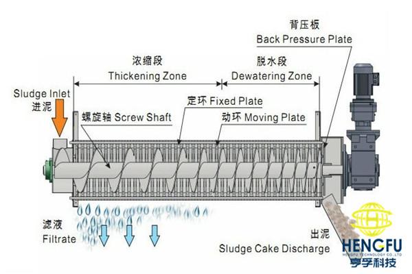 关于转盘式过滤机的效率的信息