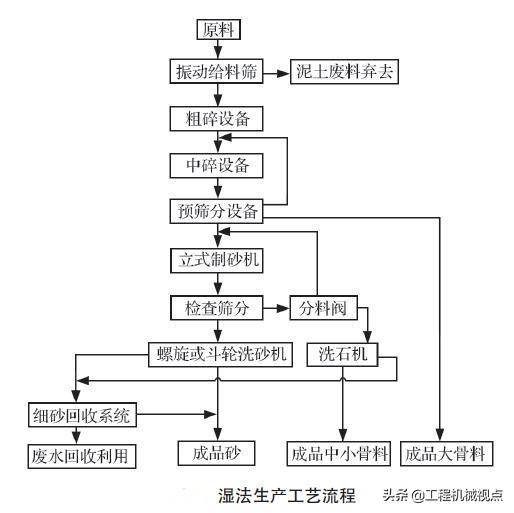 砂石生产线使用教程