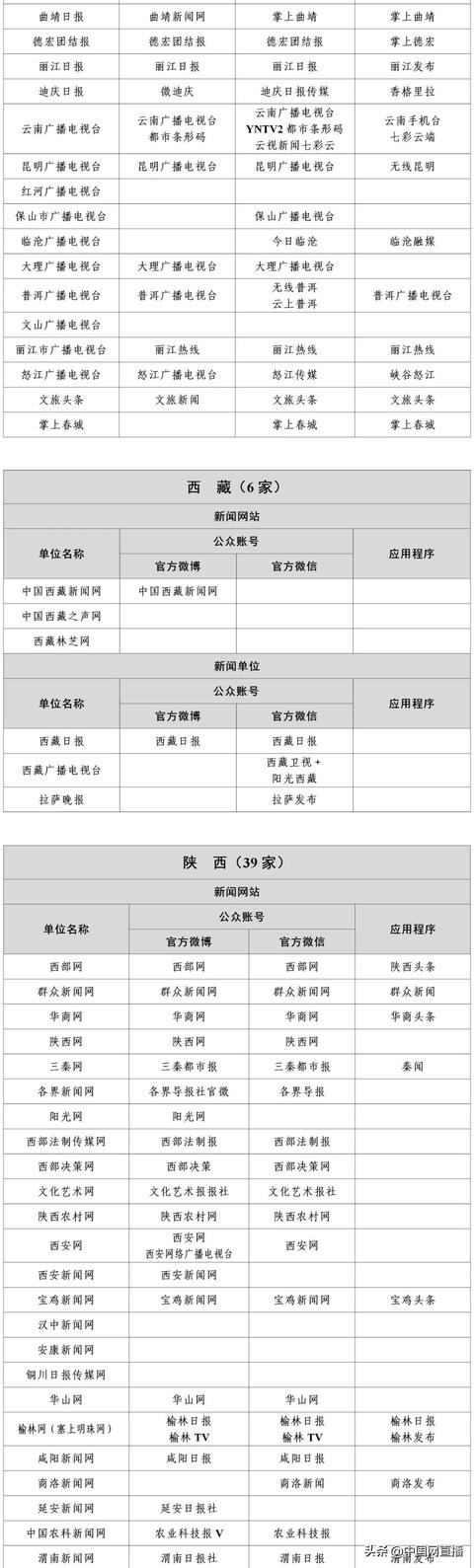 最新版《互联网新闻信息稿源单位名单》
