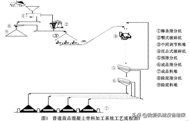 砂石骨料加工系统